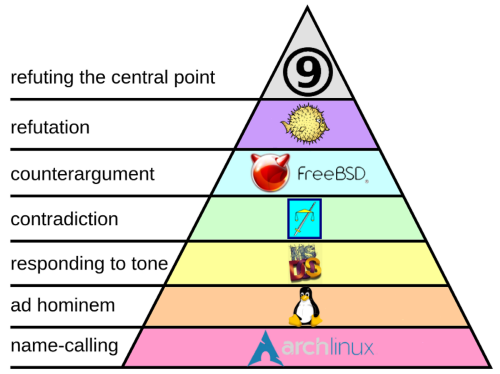 Maslow's pyramid, from bottom to top: name calling, Arch users. Ad hominem, Linux users. Responding to tone, MS DOS users. Contradiction, TempleOS users. Counterargument, FreeBSD users. Refutation, OpenBSD users. Refuting the central point, Plan 9 users.
