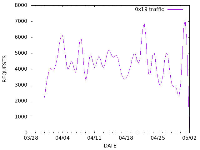 traffic graph by date