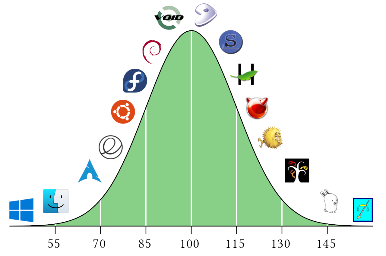 IQ distribution of various operating system users