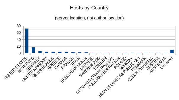 Servers by Country