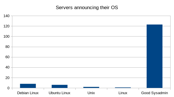 Servers that reported their OS